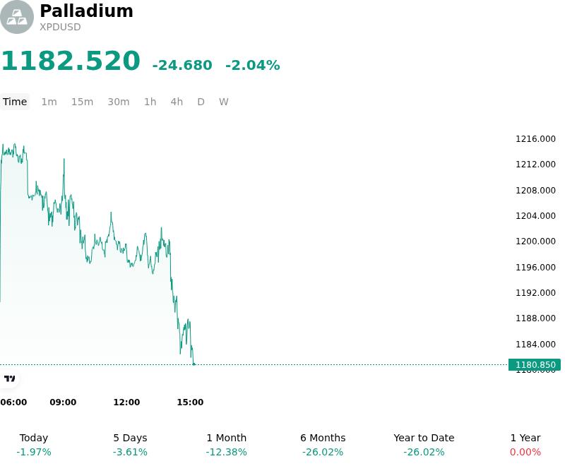 Palladium (XPDUSD) Volatility Intensified on Jul 1: What to Watch