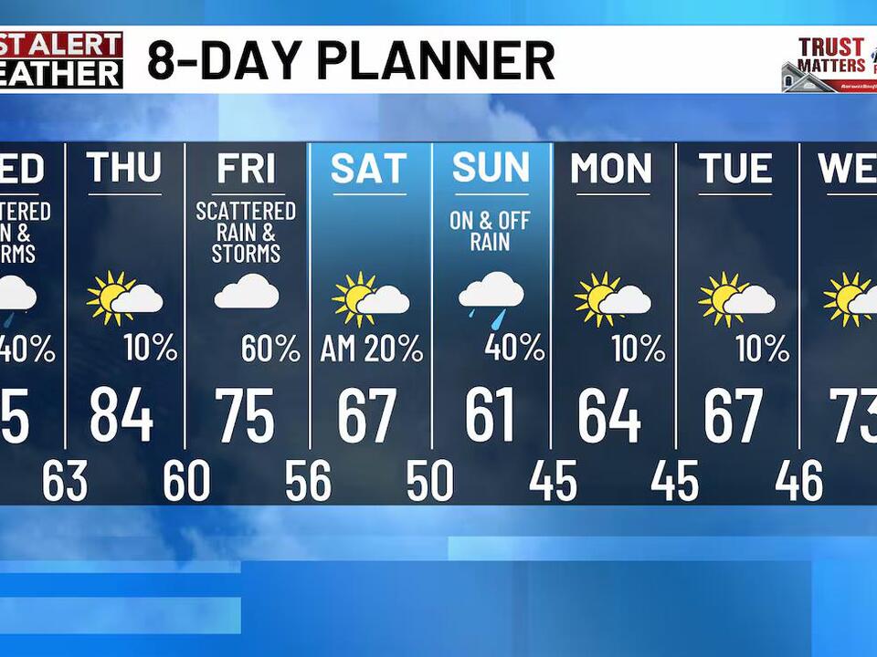 Scattered rain and storms return Wednesday