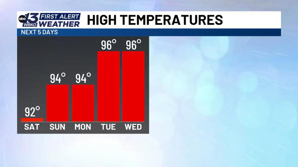 FORECAST: Dry and hotter days ahead