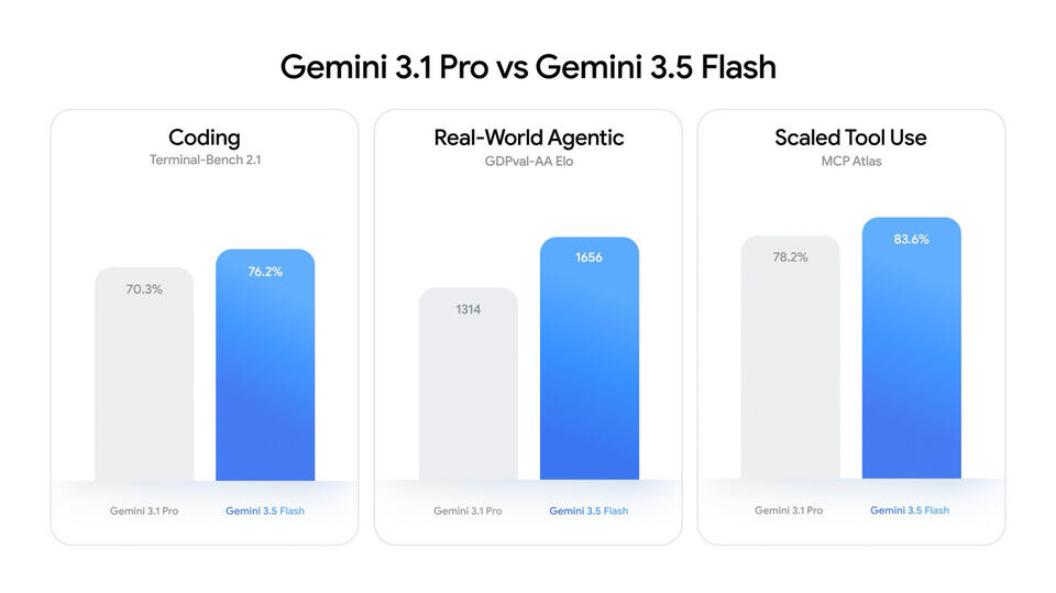 Google Says Gemini 3.5 Flash Rivals 'Large Flagship Models' For Coding ...