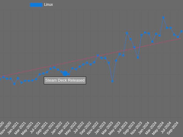 Linux hits exactly 2% user share on the October 2024 Steam Survey