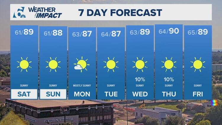 Cooler temperatures continue through the weekend | Central Texas ...