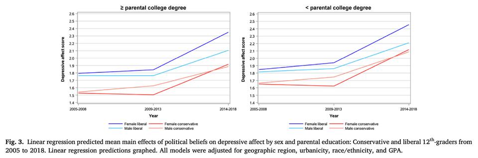 The Politics Of Depression: Diverging Trends In Internalizing Symptoms ...