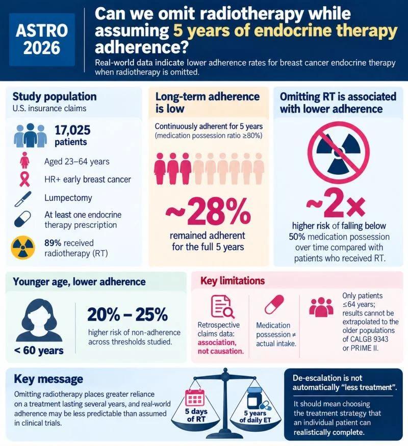 Xenofon Vakalis: Can We Now Omit Radiotherapy while Assuming 5 Years of ...