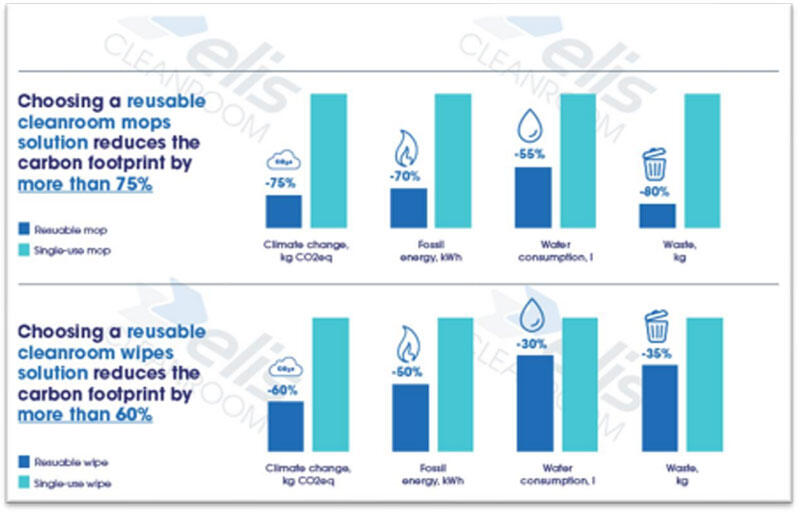Superior environmental performance of reusable mops and wipes ...