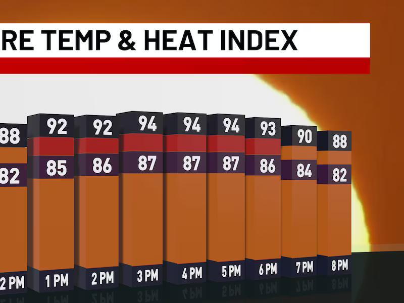 First Alert Forecast: Hot and humid start to week