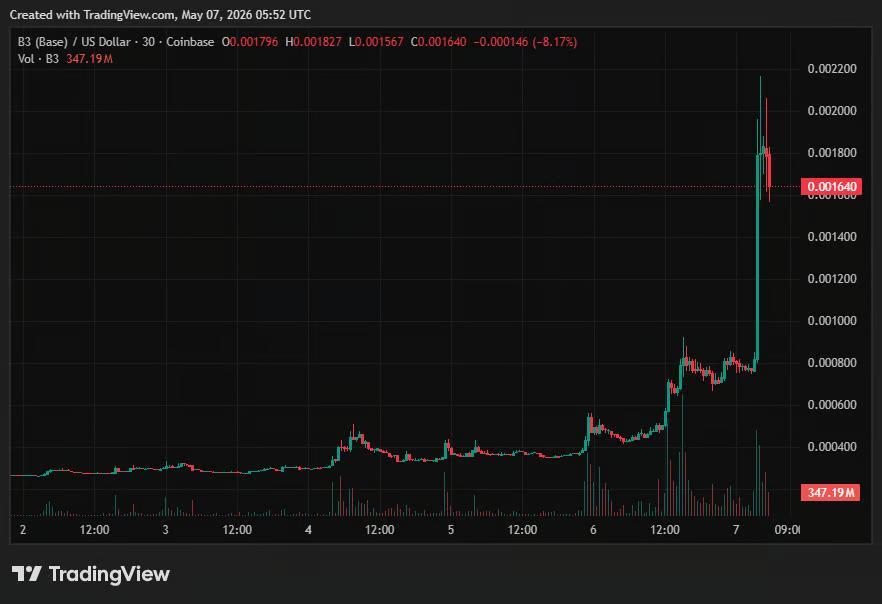 Viral Layer-3 Altcoin Rockets 300% After Major Upbit Listing