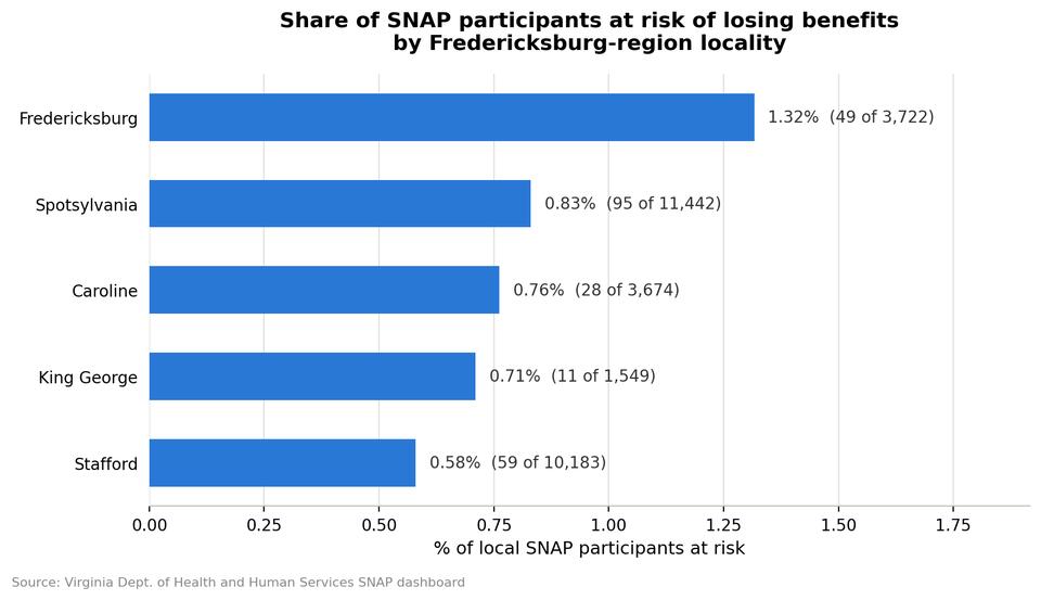 New state dashboard reveals how many are at risk of losing SNAP benefits