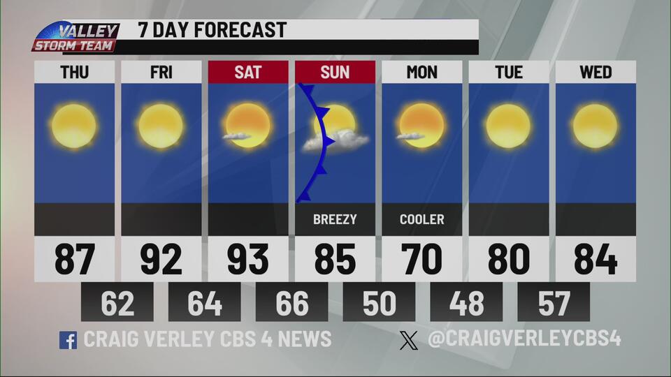 Valley temperatures to soar into 90s before cool down on Sunday - NewsBreak