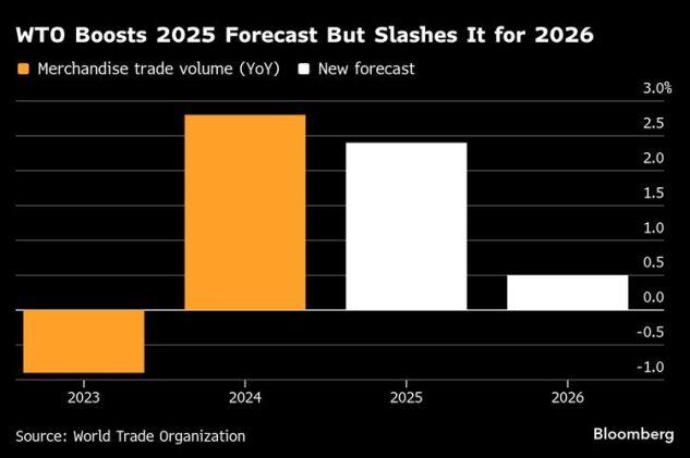 WTO Sees Full Impact of US Tariffs Hitting Trade Growth in 2026 - NewsBreak