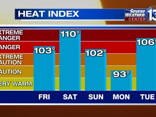 Dangerous heat returns to the Mid-South this weekend
