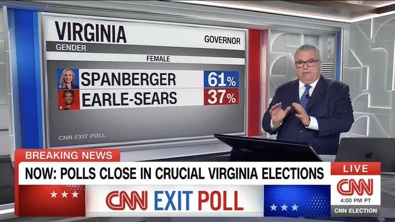 'Walloping!' CNN elections expert struck by stark exit poll for GOP gov ...