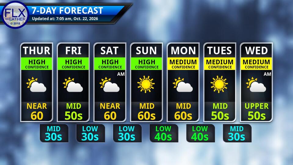 Temperatures take a small dip, then rise back up as dry weather persists