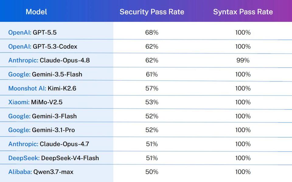 LLMs Are Getting Smarter, But Not Safer: Veracode 2026 GenAI Code ...