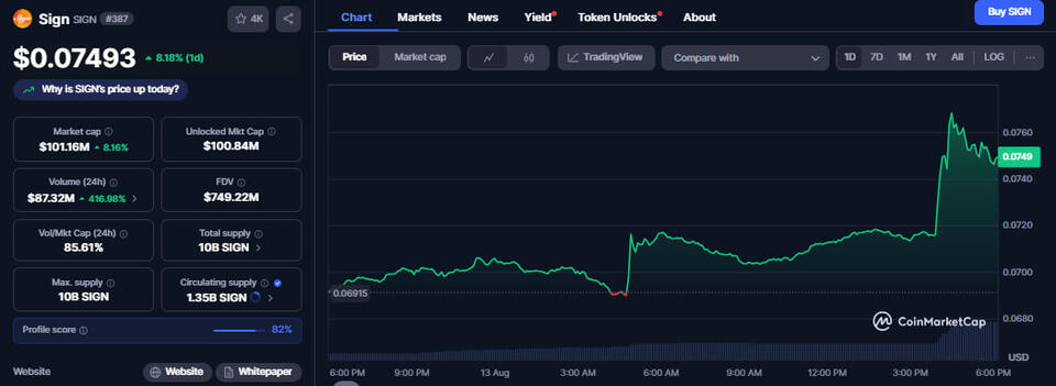 SIGN price soars 11% as Sign Foundation completes $12M token buyback ...