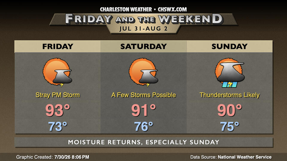 Friday & the weekend: Humidity and storms return