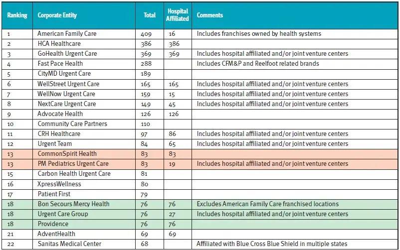 The 2026 Urgent Care Top 100 By Number of Locations - NewsBreak
