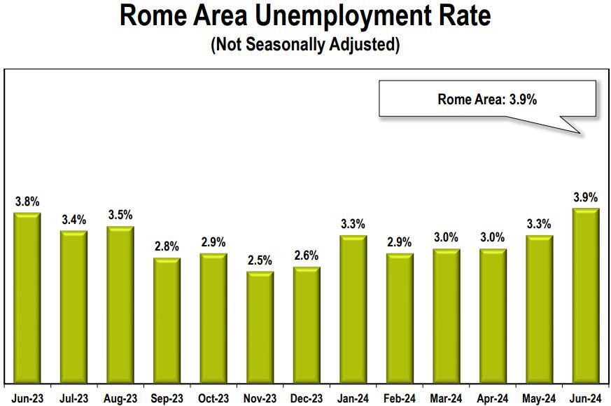 Rome's Unemployment Rate at Highest Level in 13 Months - NewsBreak