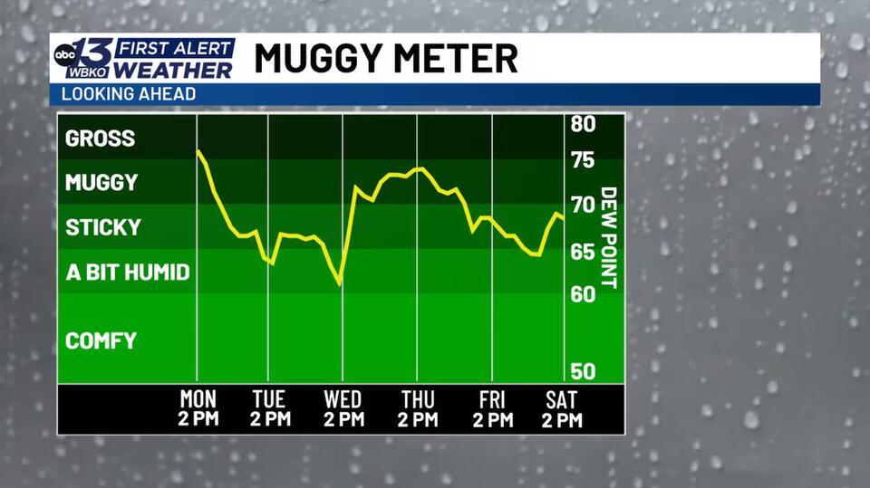 FORECAST: Lower humidity ahead