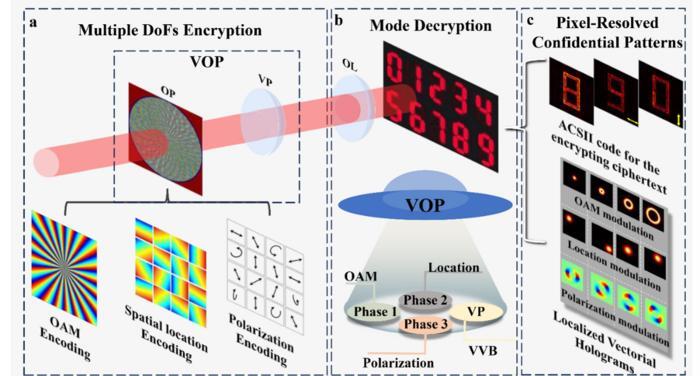 New optical encryption technique uses light to strengthen information ...