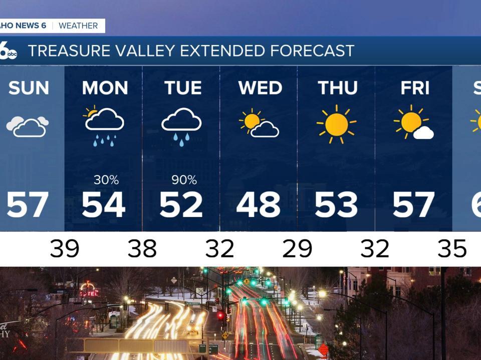Gusty winds and clouds stick around on Sunday