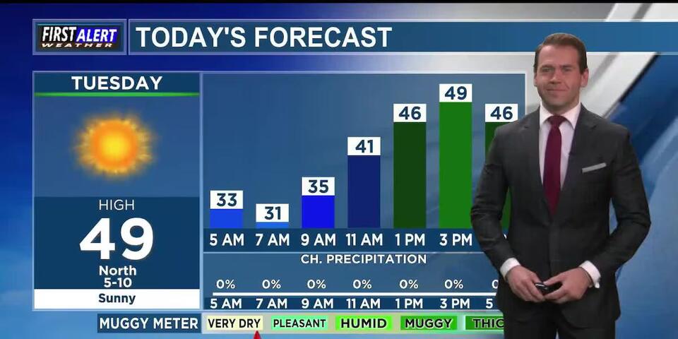 Sunny but chilly today with highs in the upper 40s and lower 50s ...