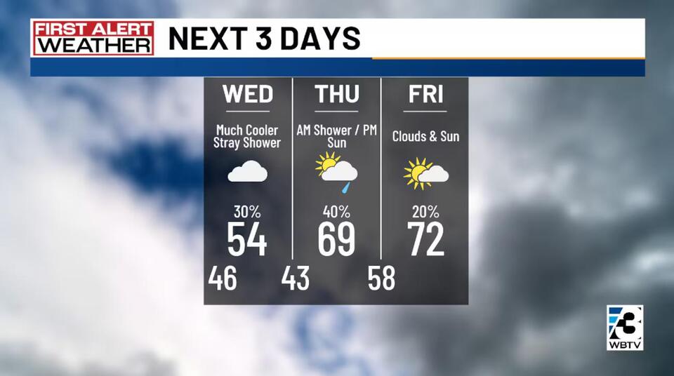 Warm weather, rain return to Charlotte metro by week’s end - NewsBreak