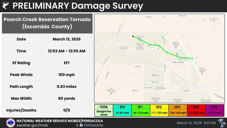 National Weather Service says damage in Escambia County, AL, rated EF1 ...