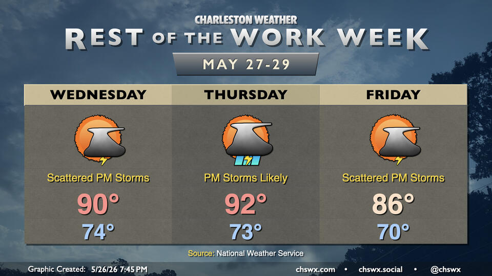 Rest of the work week: More rain chances coming