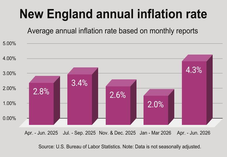 Rate of inflation doubles during the spring