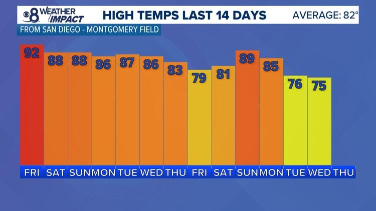 Cooler temperatures and morning clouds bring a break from summertime ...