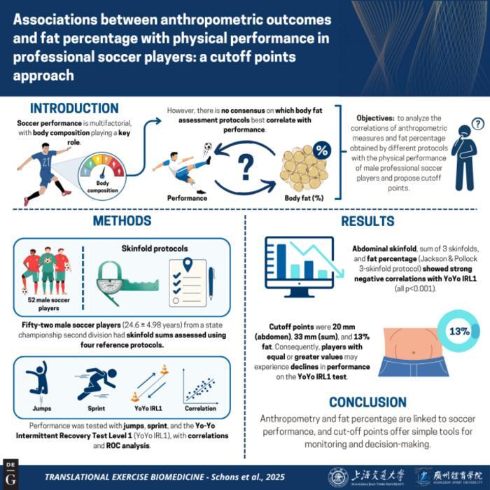Key body fat thresholds linked to performance in professional soccer ...