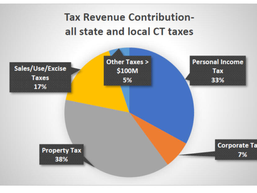Rebutting the CT DRS tax incidence study