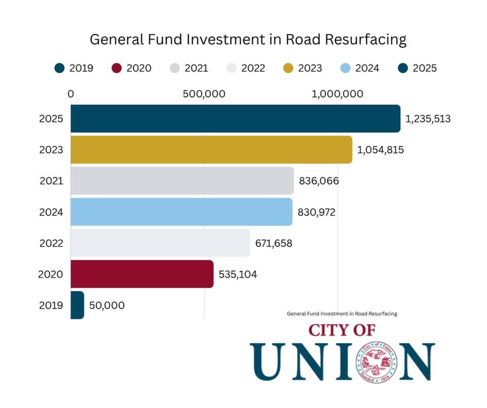Union boosts 2026 road resurfacing budget - NewsBreak
