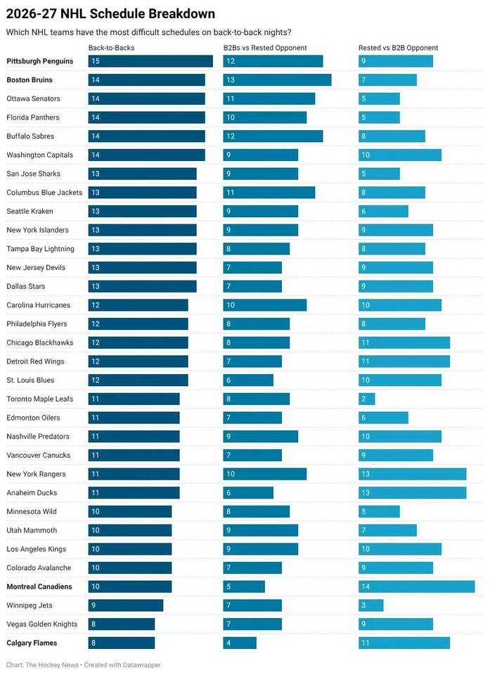 Which NHL Team Has The Toughest Schedule?: A Deep Dive Into Back-To ...