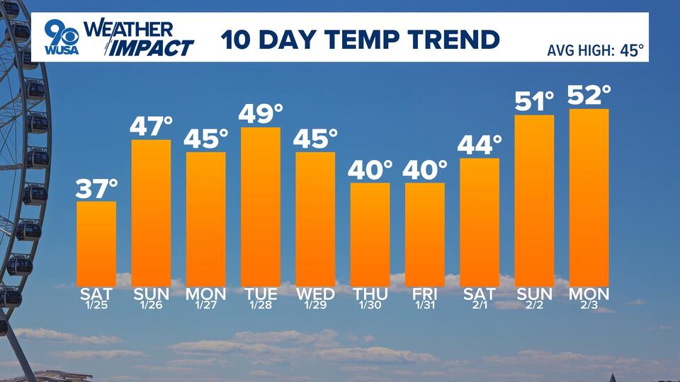 DMV evening weather Jan. 24, 2025 Turning milder this weekend