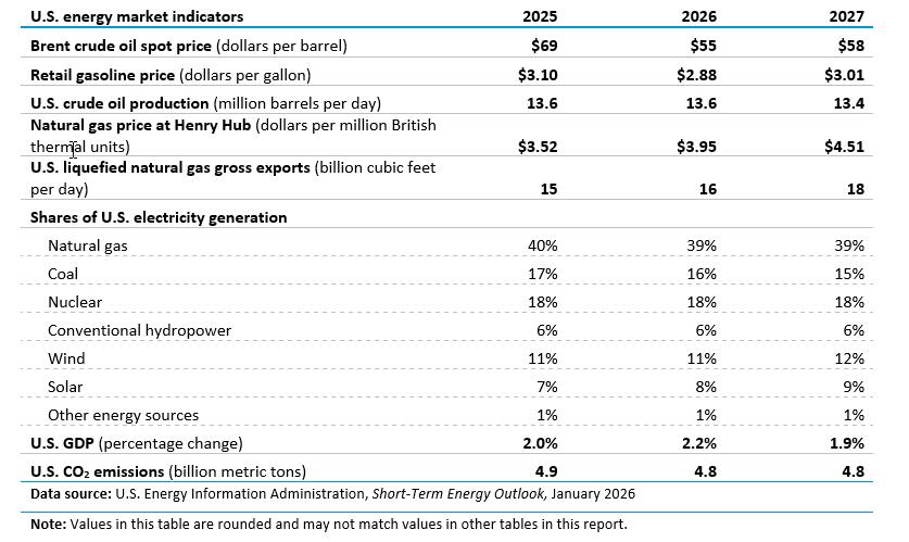 EIA forecasts strongest four-year growth in U.S. electricity demand ...