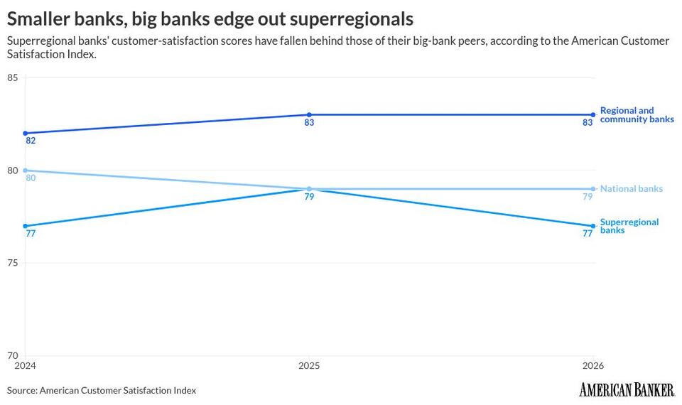 Superregional banks slip on customer satisfaction: Report - NewsBreak