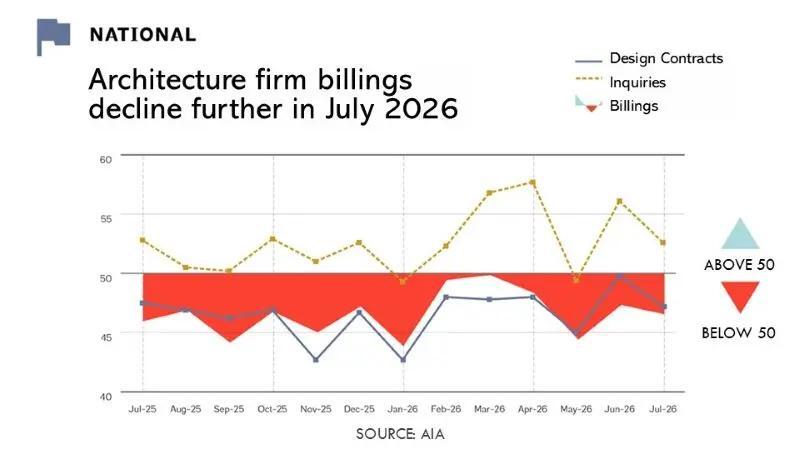 Commercial and industrial architecture billings haven’t grown in four years