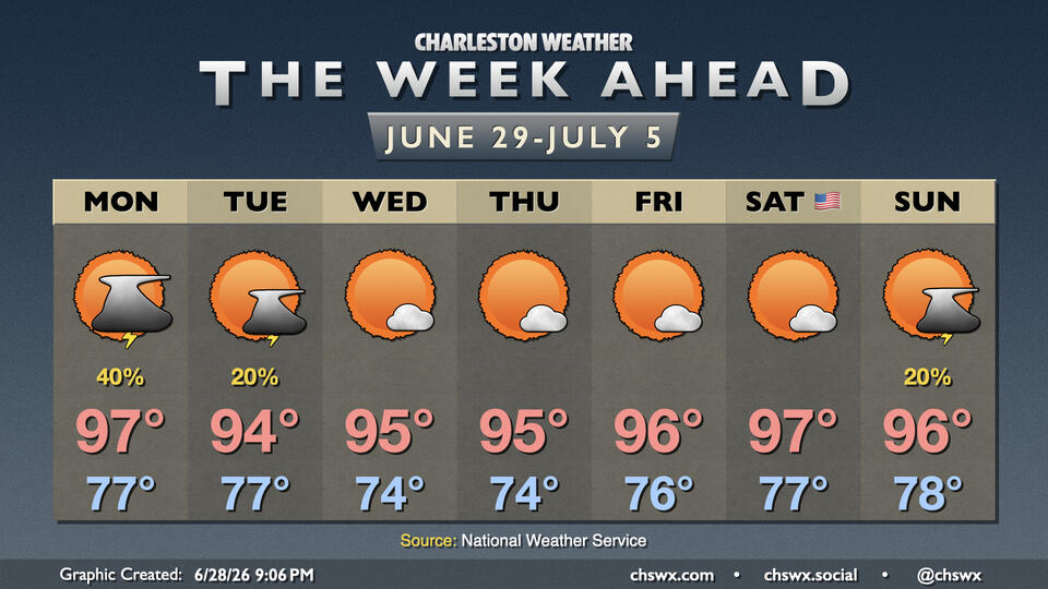 The week ahead: Heat stays on