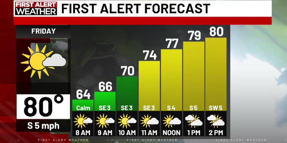 First Alert Forecast: Dry Friday, scattered showers Saturday