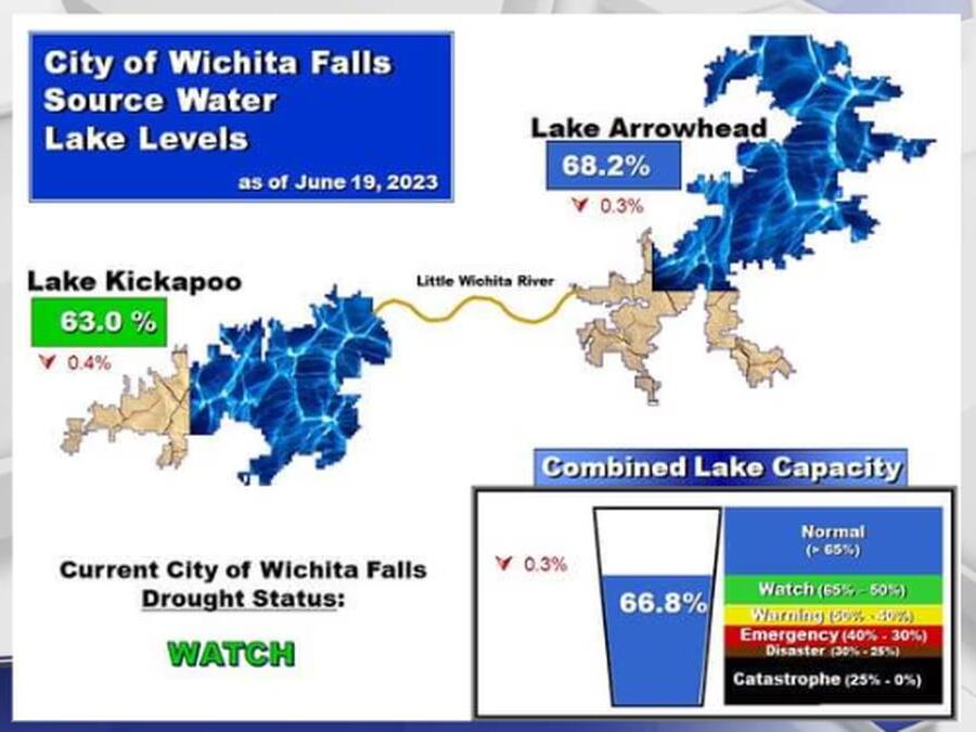 City of Wichita Falls encourages residents to conserve water