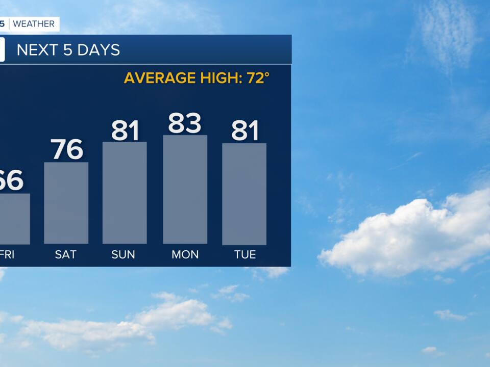 Turning a corner this weekend break from the rain!