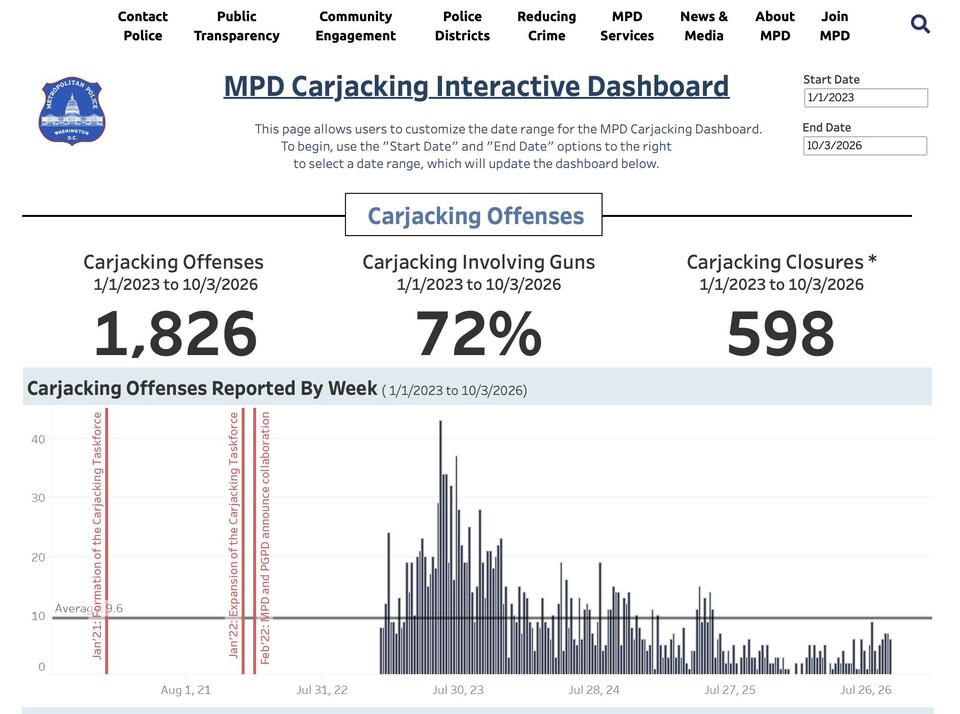 DC Carjacking Data: See When and Where Incidents Are Being Reported ...