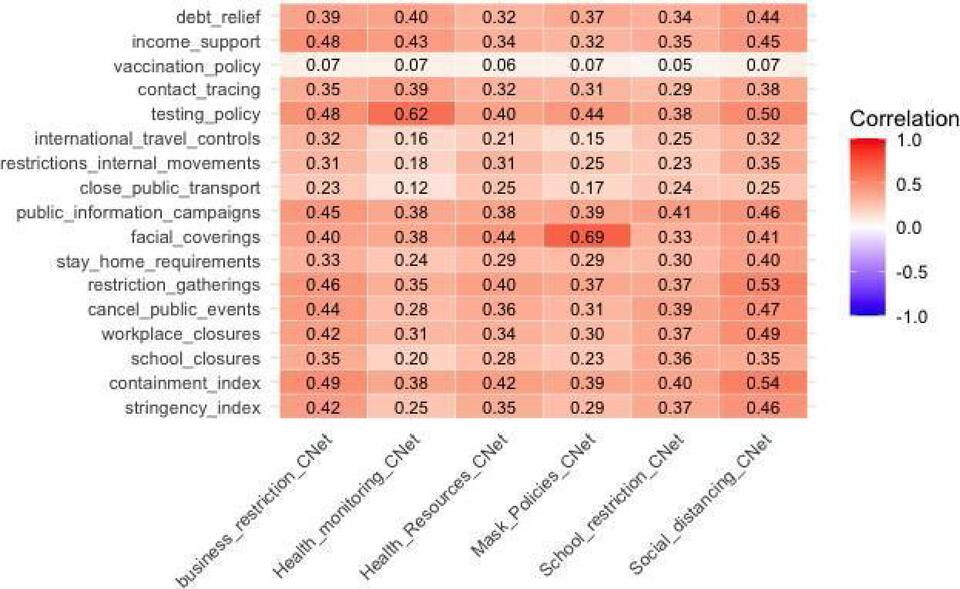 A comparative analysis of the role of containment policies, vaccination ...