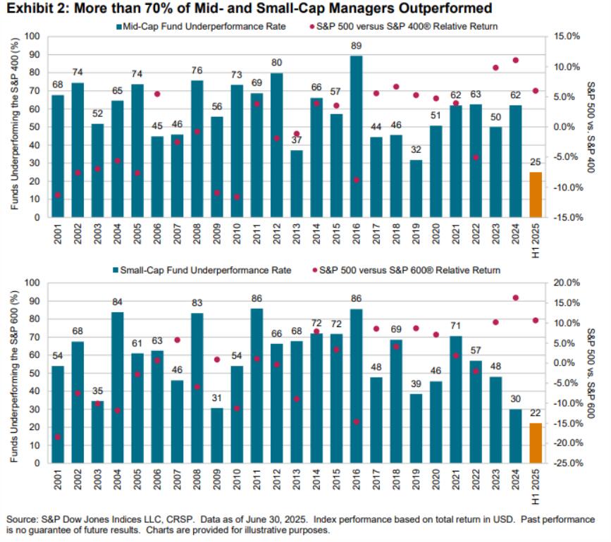 SPIVA 2025 Mid-Year Report Throws Spotlight on Active SMIDcap Funds ...
