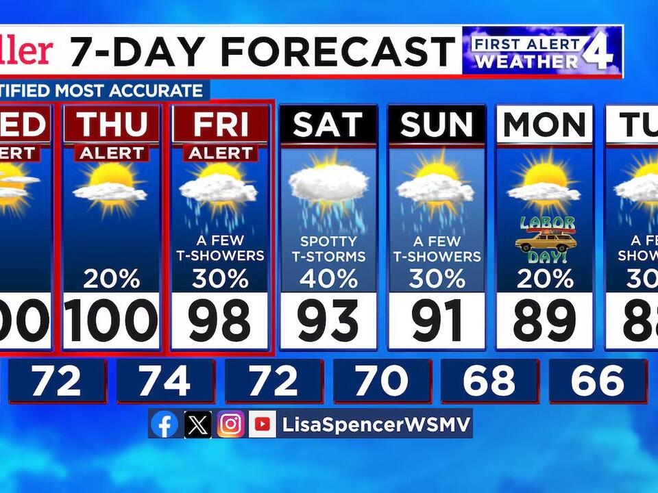 First Alert Forecast: Triple digit heat continues this week