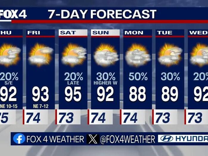 Dallas Weather Cooler temps, rain chances in the North Texas forecast