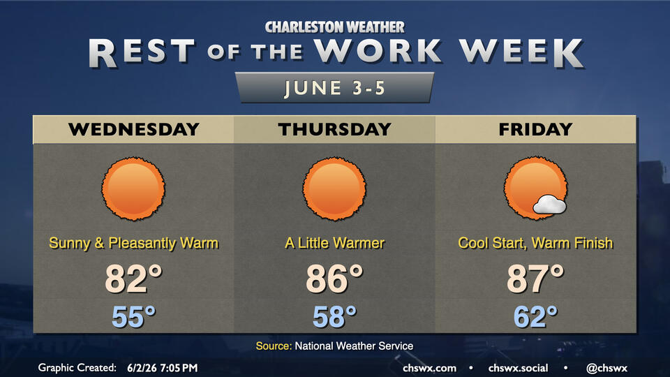 Rest of the work week: Plenty of sunshine, turning warmer