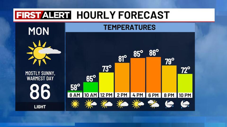 First Alert: Rain arrives in a big way later this week